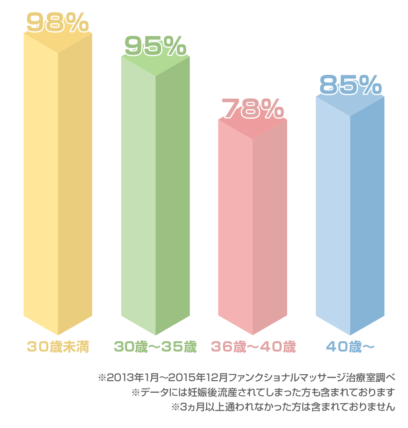 年代別ご懐妊実績データ